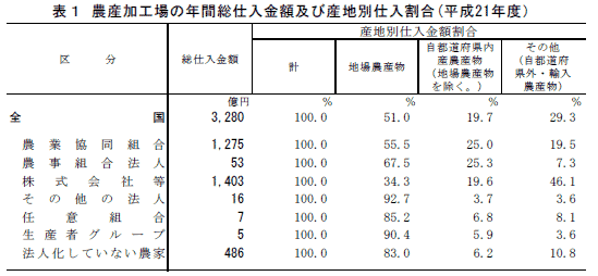 農産加工場の年間総仕入金額及び産地別仕入割合