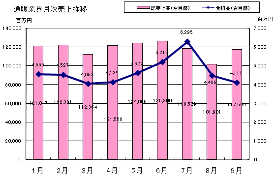 通販業界月次売上推移