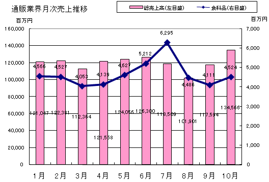 通販業界月次売上推移