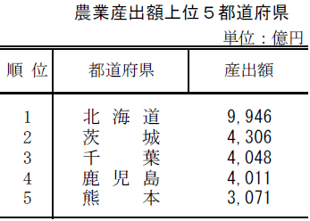 農業産出額上位５都道府県