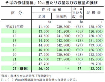 ソバの作付面積、10a当たり収量・収穫量の推移