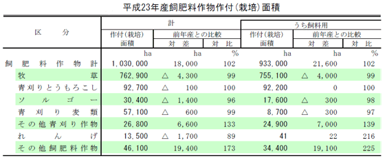 平成23年産飼肥料作物作付(栽培)面積