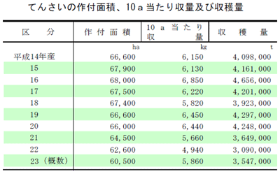 てんさいの作付面積、10a当たり収量・収穫量