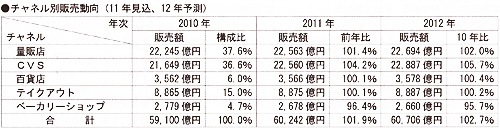 チャネル別販売動向