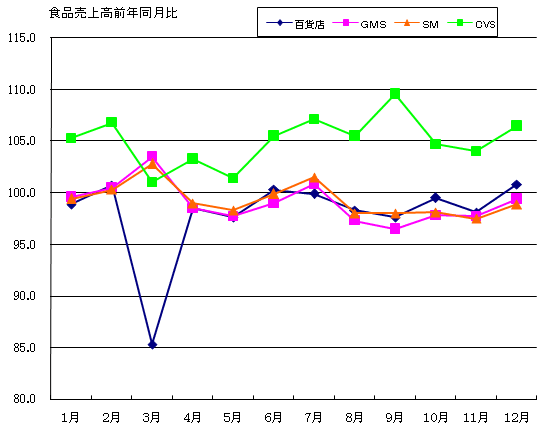 図２