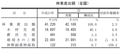 林業産出額