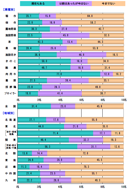 東日本大震災（津波、原発事故なども含む）による農業経営への悪影響について