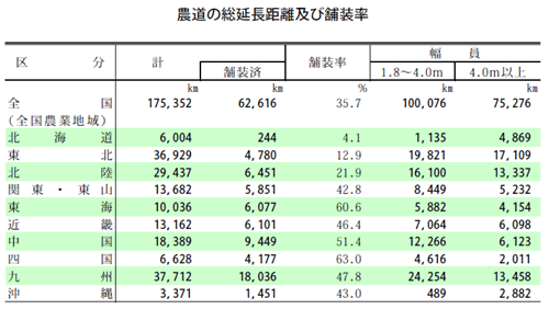 農道の総延長距離・舗装率