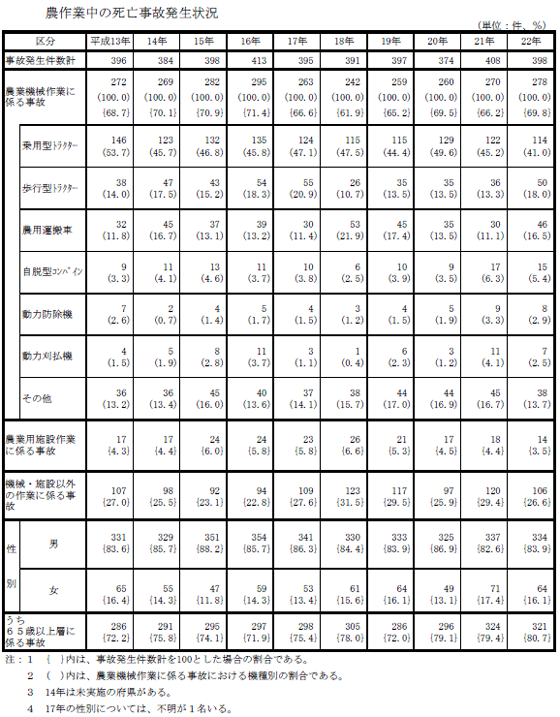 農作業中の死亡事故発生状況