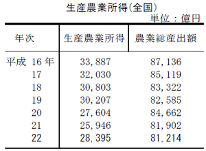 生産農業所得が増加