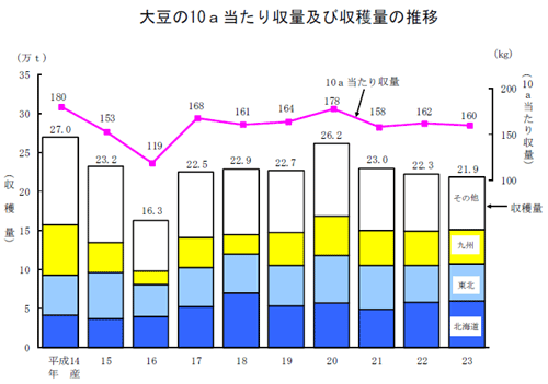 大豆の10a当たり収量・収穫量の推移