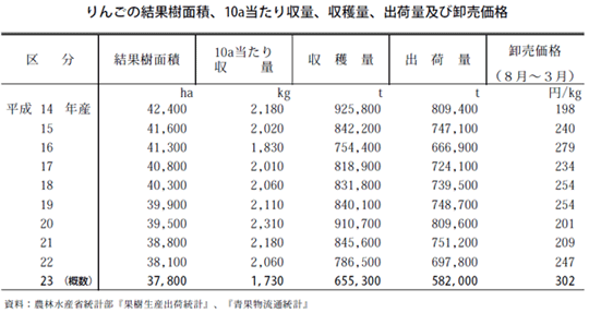 リンゴの結果樹面積など