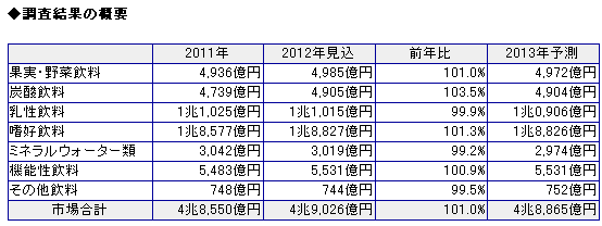 清涼飲料市場調査