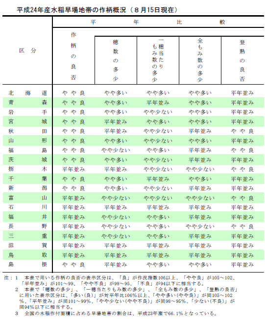 農水省の水稲作柄概況