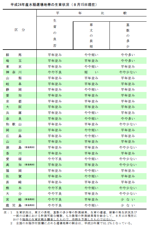 農水省の水稲作柄概況