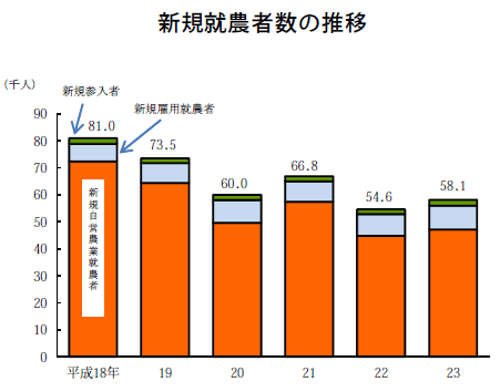 新規就農者数の推移