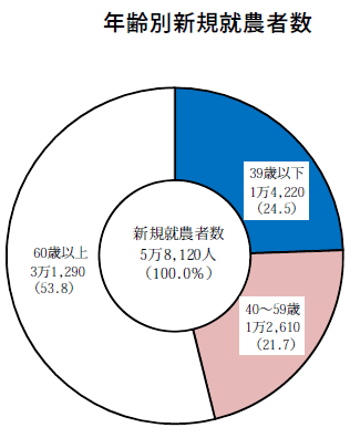 年齢別新規就農者数