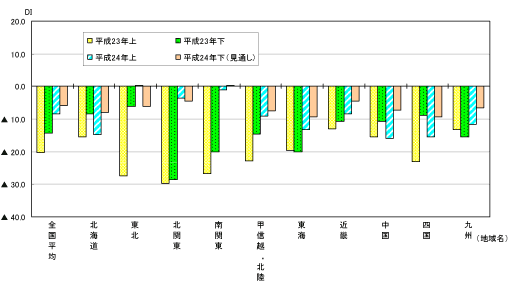 平成23年上半期から24年下半期（見通し）までの景況感ＤＩ