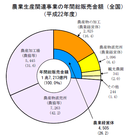 農業生産関連事業の年間総販売金額