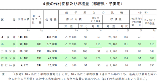 ４麦の作付面積と収穫量