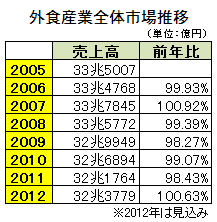 外食産業全体市場推移