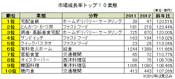 市場成長率トップ10業態