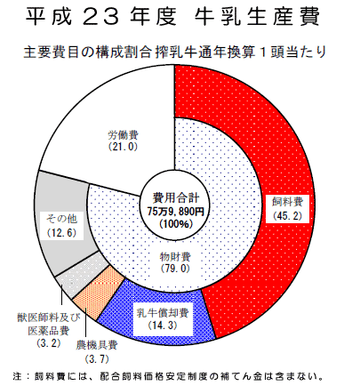 平成23年度牛乳生産費