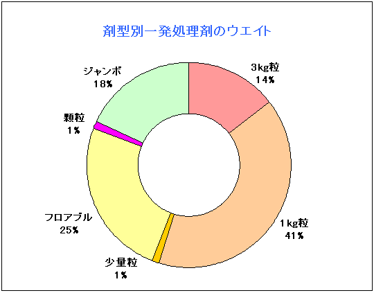 剤型別一発剤処理のウエイト