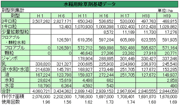 水稲用除草基礎データ