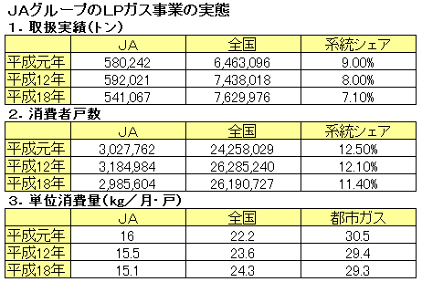 ＪＡグループのＬＰガス事業の実態