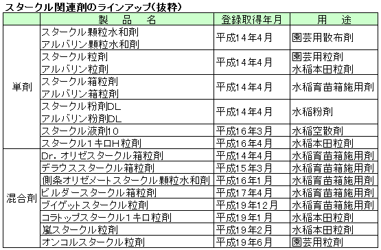 スタークル関連剤のラインアップ