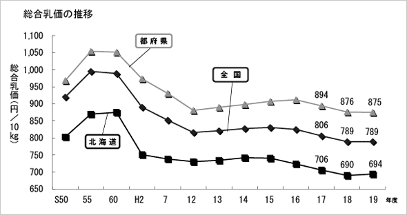 総合乳価の推移