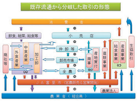 契約栽培のリスクは生産者ではなくＪＡが負う