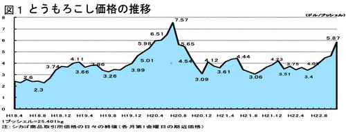 トウモロコシ価格の推移