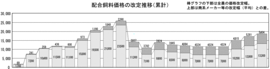 配合飼料価格の改定推移