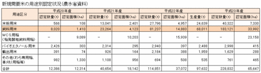 新規需要米の用途別認定状況