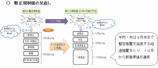 暫定規制値の見直し