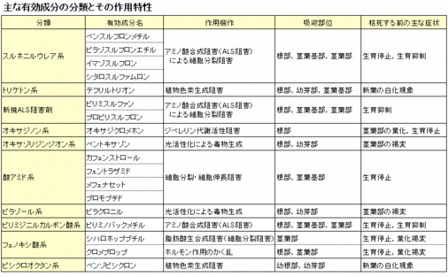 主な有効成分の分類とその作用特性