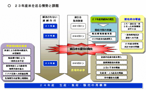 23年産米をめぐる情勢と課題