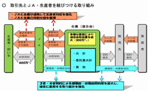 取引先とＪＡ・生産者を結びつける取り組み