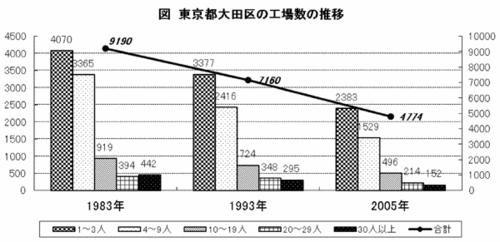 資料：工業統計調査