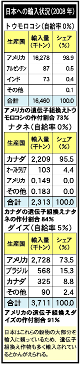 2008年の日本への輸入状況