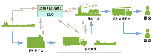 全農畜産事業の概要