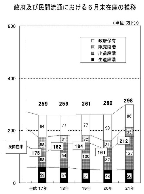 政府及び民間流通における６月末在庫の推移