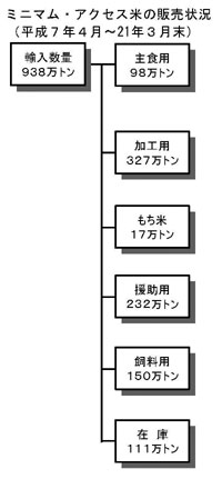 ミニマム・アクセス米の販売状況