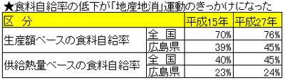 食料自給率の低下が「地産地消」運動のきっかけになった