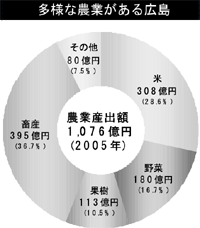 多様な農業がある広島