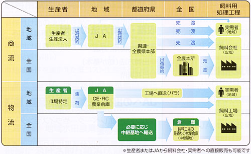 飼料用米の流通フロー