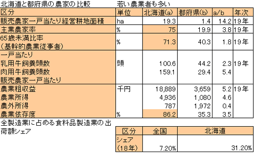 若い農業者も多い