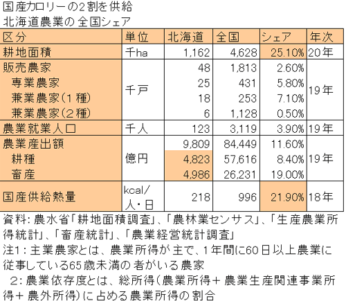 国産カロリーの２割を供給